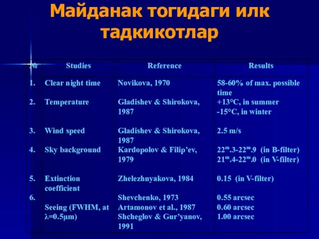 Майданак тогидаги илк тадкикотлар