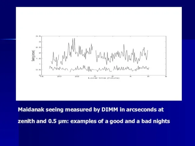 Maidanak seeing measured by DIMM in arcseconds at zenith and 0.5 μm: