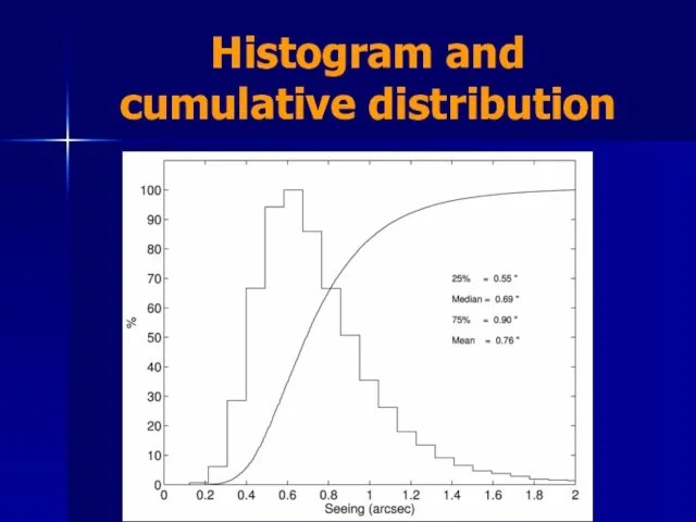Histogram and cumulative distribution