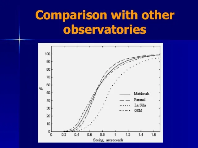 Comparison with other observatories