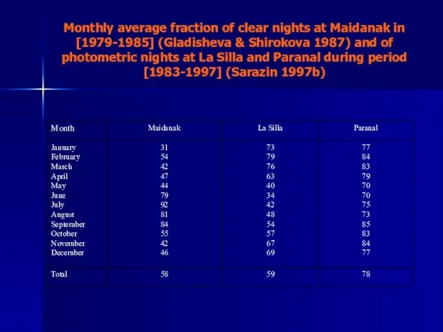 Monthly average fraction of clear nights at Maidanak in [1979-1985] (Gladisheva &