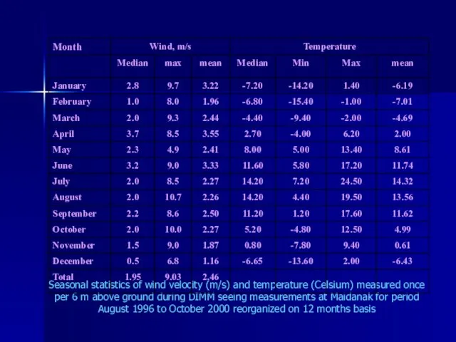 Seasonal statistics of wind velocity (m/s) and temperature (Celsium) measured once per