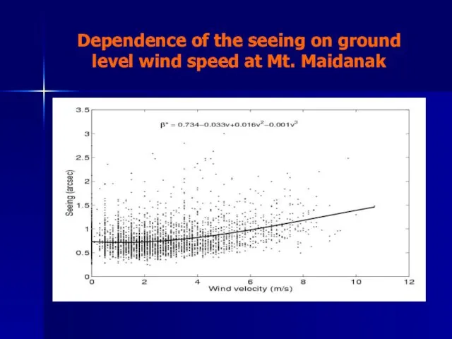 Dependence of the seeing on ground level wind speed at Mt. Maidanak