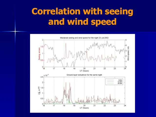 Correlation with seeing and wind speed