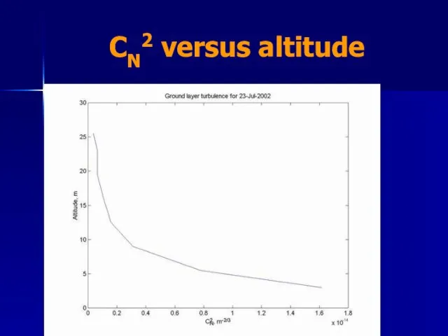CN2 versus altitude