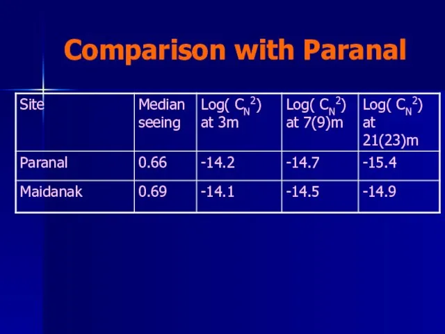 Comparison with Paranal