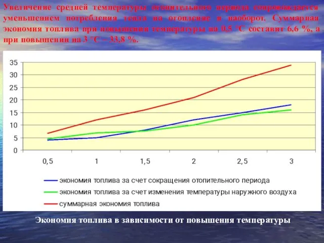 Экономия топлива в зависимости от повышения температуры Увеличение средней температуры отопительного периода