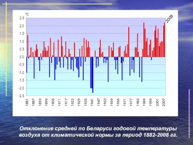 Отклонение средней по Беларуси годовой температуры воздуха от климатической нормы за период 1882-2008 гг.