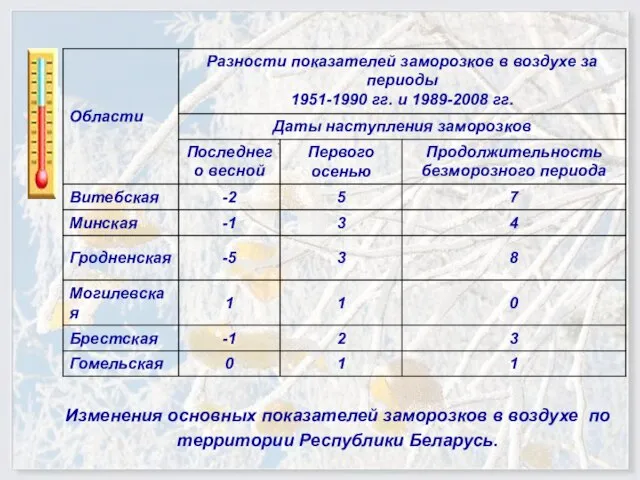 Изменения основных показателей заморозков в воздухе по территории Республики Беларусь.