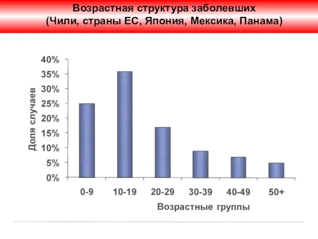 . Возрастная структура заболевших (Чили, страны ЕС, Япония, Мексика, Панама)