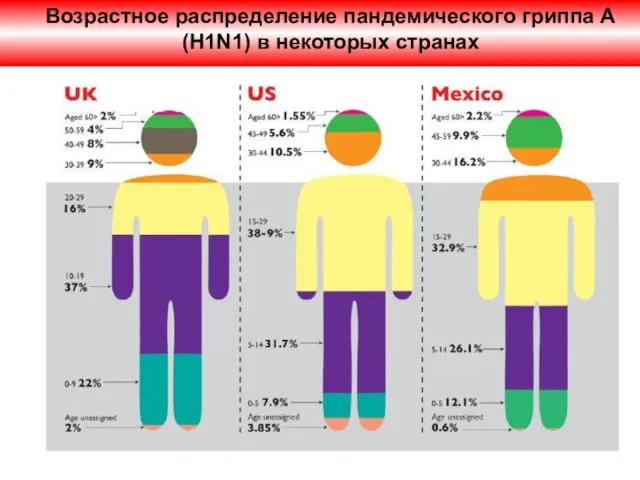 . Возрастное распределение пандемического гриппа А(H1N1) в некоторых странах