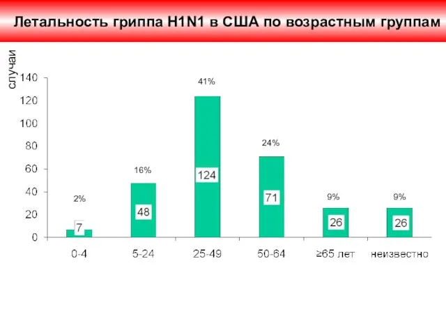 Летальность гриппа H1N1 в США по возрастным группам 2% 16% 41% 24% 9% 9% случаи