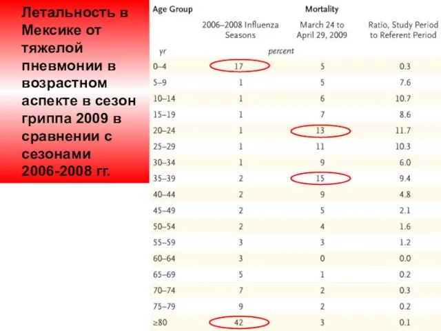 Летальность в Мексике от тяжелой пневмонии в возрастном аспекте в сезон гриппа