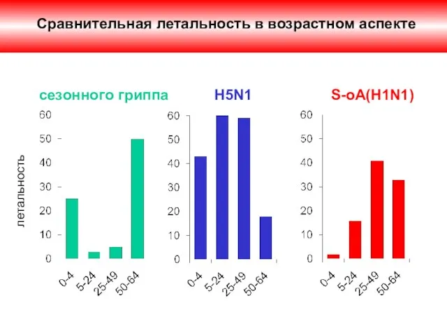 летальность Сравнительная летальность в возрастном аспекте сезонного гриппа H5N1 S-oA(H1N1)