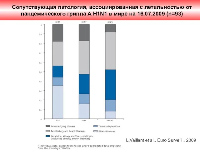 Сопутствующая патология, ассоциированная с летальностью от пандемического гриппа A H1N1 в мире