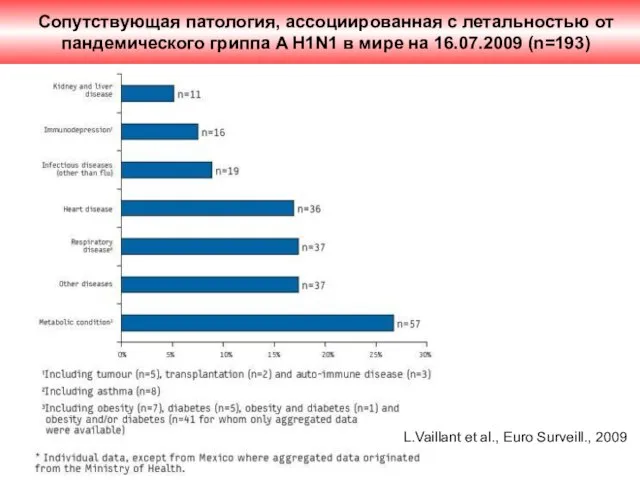 Сопутствующая патология, ассоциированная с летальностью от пандемического гриппа A H1N1 в мире