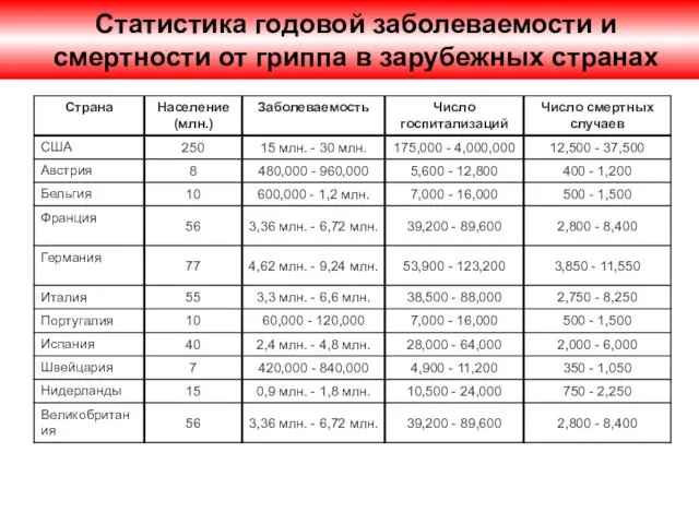 Статистика годовой заболеваемости и смертности от гриппа в зарубежных странах