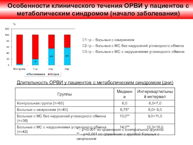 Особенности клинического течения ОРВИ у пациентов с метаболическим синдромом (начало заболевания) *