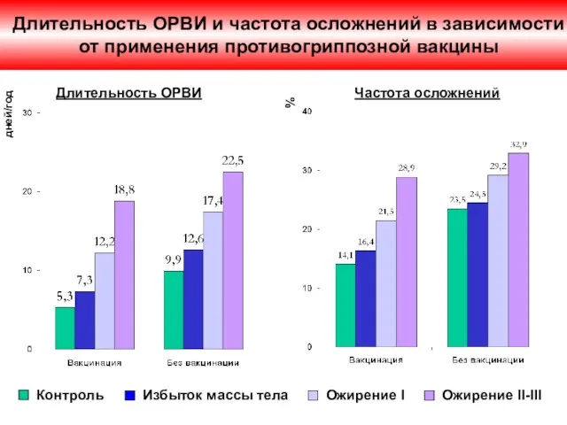 Длительность ОРВИ и частота осложнений в зависимости от применения противогриппозной вакцины %