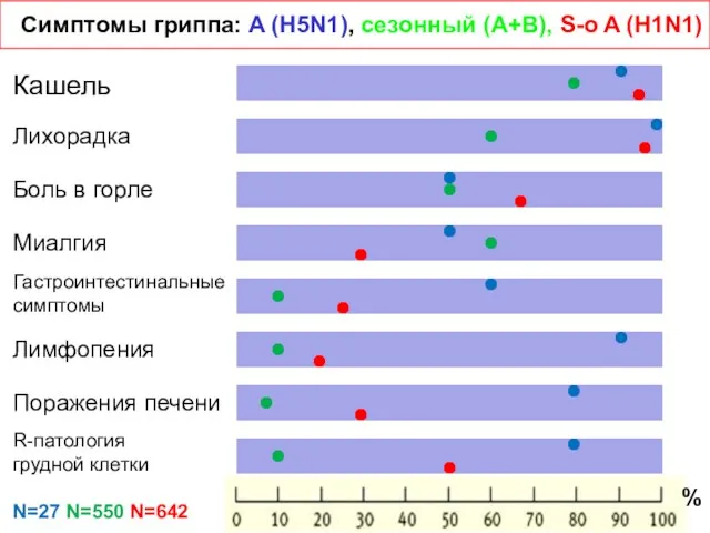 Симптомы гриппа: A (H5N1), сезонный (A+B), S-o A (H1N1) Кашель Лихорадка Боль