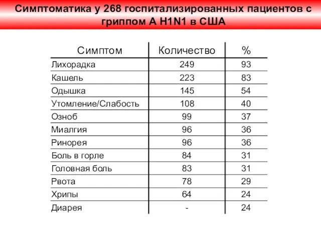 Симптоматика у 268 госпитализированных пациентов с гриппом А H1N1 в США