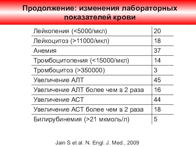 Продолжение: изменения лабораторных показателей крови Jain S et al. N. Engl. J. Med., 2009