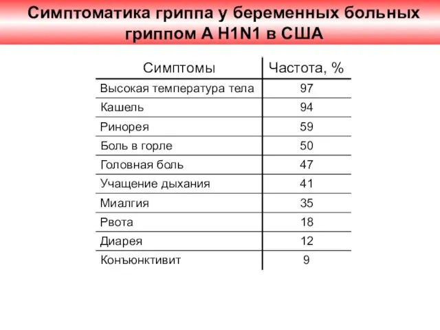 Симптоматика гриппа у беременных больных гриппом A H1N1 в США