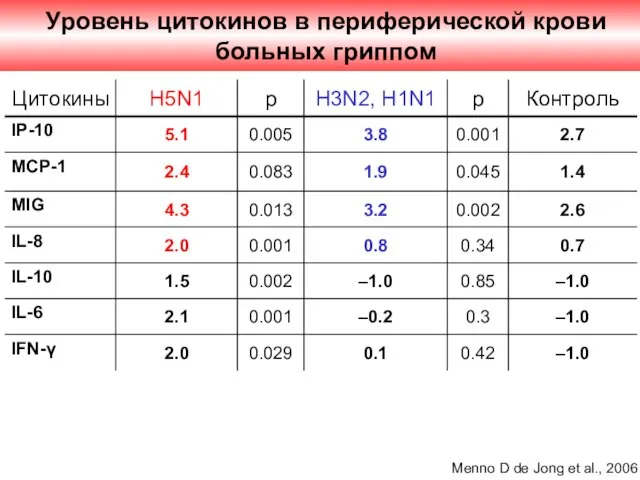 Уровень цитокинов в периферической крови больных гриппом Menno D de Jong et al., 2006