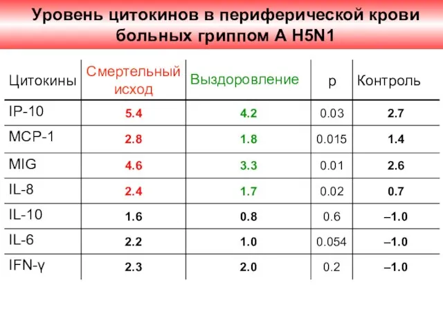 Уровень цитокинов в периферической крови больных гриппом А H5N1