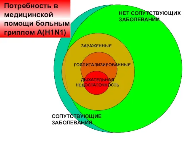 НЕТ СОПУТСТВУЮЩИХ ЗАБОЛЕВАНИЙ ЗАРАЖЕННЫЕ ГОСПИТАЛИЗИРОВАННЫЕ СОПУТСТВУЮЩИЕ ЗАБОЛЕВАНИЯ ДЫХАТЕЛЬНАЯ НЕДОСТАТОЧНОСТЬ Потребность в медицинской помощи больным гриппом A(H1N1)