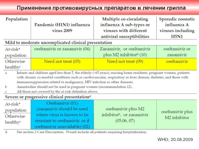 WHO, 20.08.2009 Применение противовирусных препаратов в лечении гриппа