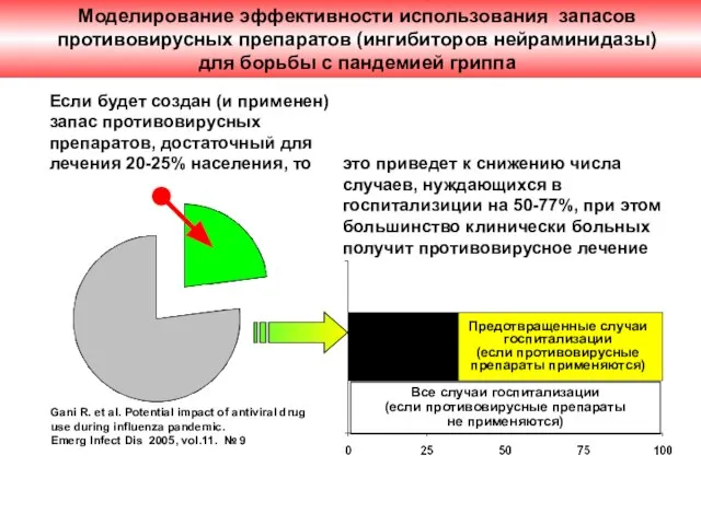 Моделирование эффективности использования запасов противовирусных препаратов (ингибиторов нейраминидазы) для борьбы с пандемией