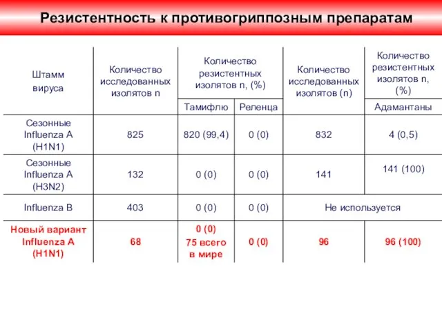 Резистентность к противогриппозным препаратам