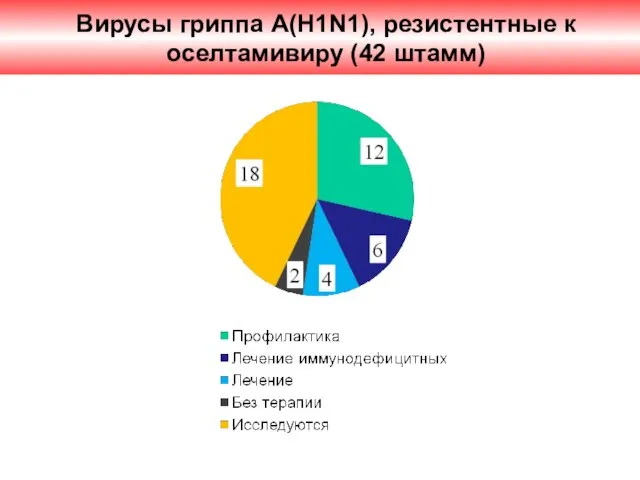 Вирусы гриппа А(H1N1), резистентные к оселтамивиру (42 штамм)