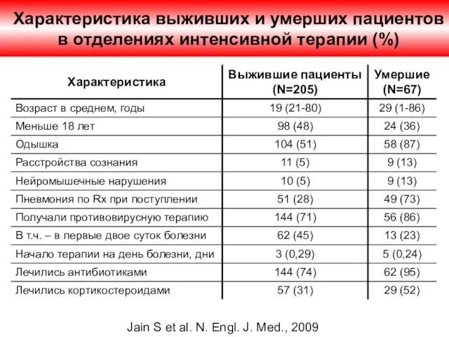 Характеристика выживших и умерших пациентов в отделениях интенсивной терапии (%) Jain S