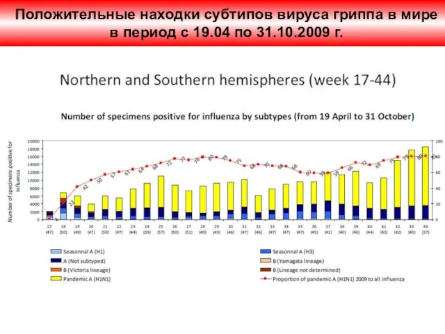 Положительные находки субтипов вируса гриппа в мире в период с 19.04 по 31.10.2009 г.