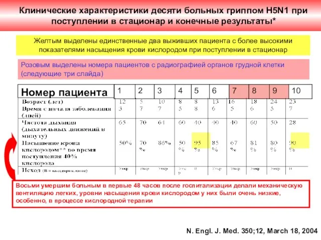 Клинические характеристики десяти больных гриппом H5N1 при поступлении в стационар и конечные