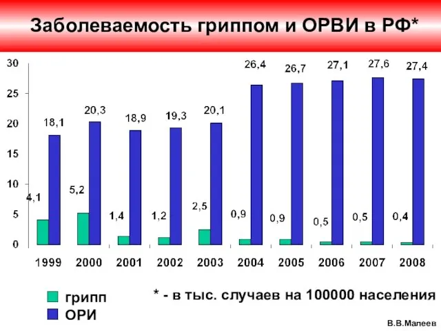 грипп ОРИ В.В.Малеев Заболеваемость гриппом и ОРВИ в РФ* * - в