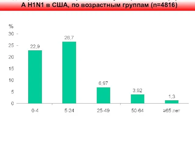 Подтвержденные и вероятные случаи (на 100 тыс.) гриппа А H1N1 в США,