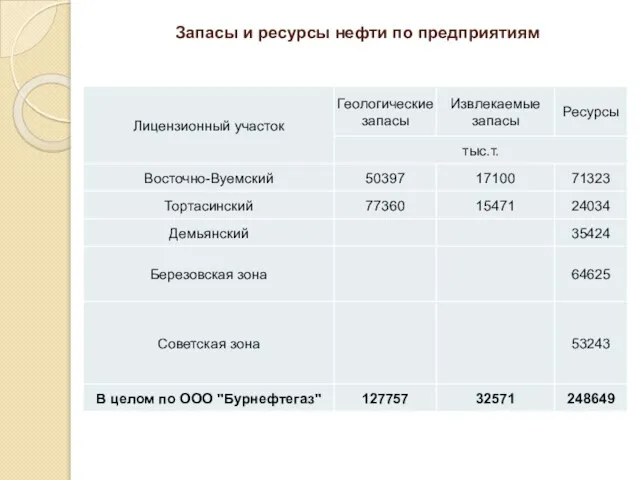 Запасы и ресурсы нефти по предприятиям