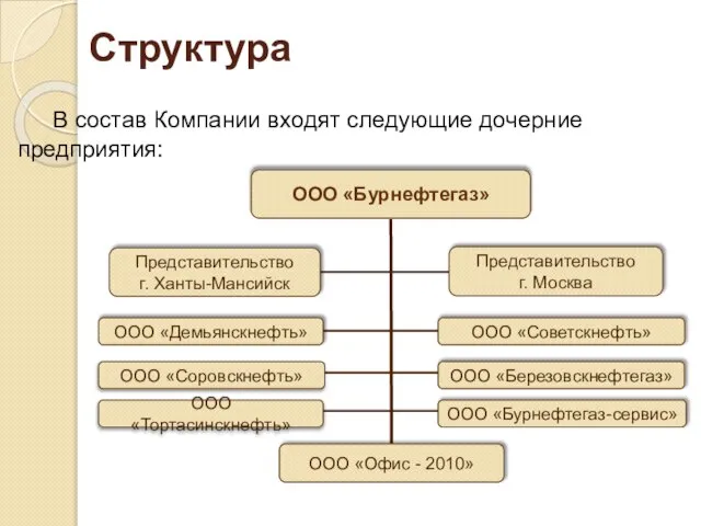 Структура В состав Компании входят следующие дочерние предприятия: ООО «Тортасинскнефть» ООО «Бурнефтегаз-сервис»