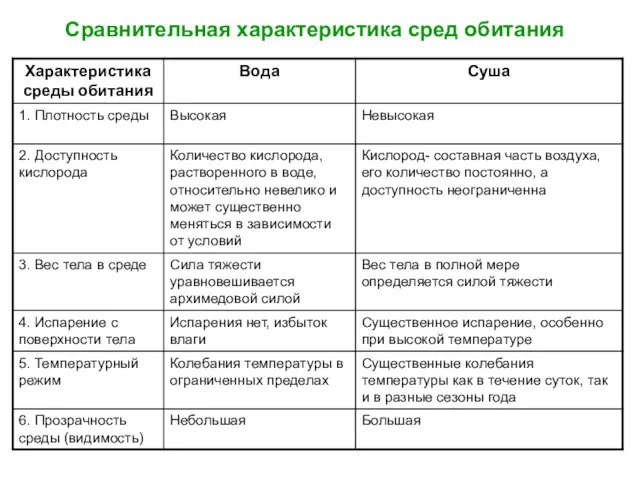 Сравнительная характеристика сред обитания