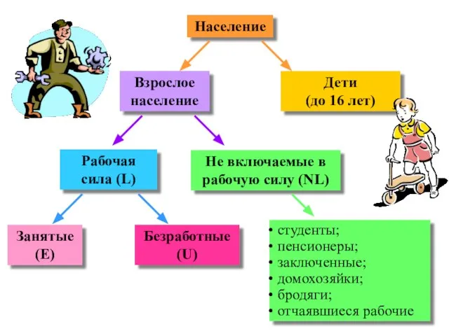 Население Рабочая сила (L) Взрослое население Дети (до 16 лет) Занятые (E)