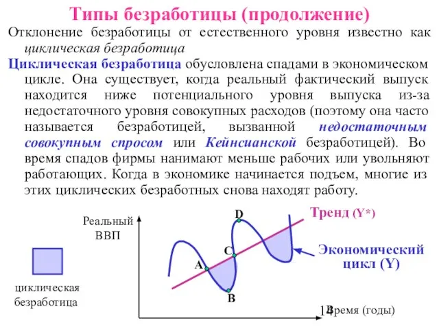 Отклонение безработицы от естественного уровня известно как циклическая безработица Циклическая безработица обусловлена