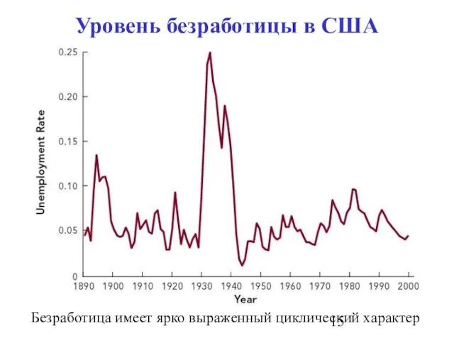 Уровень безработицы в США Безработица имеет ярко выраженный циклический характер