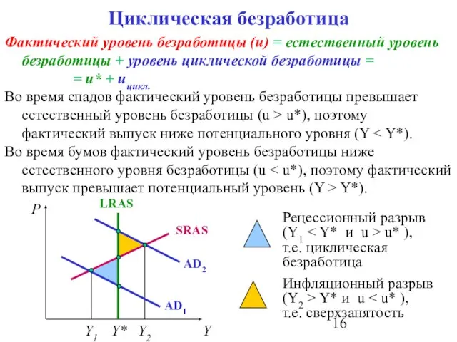 Циклическая безработица Фактический уровень безработицы (u) = естественный уровень безработицы + уровень