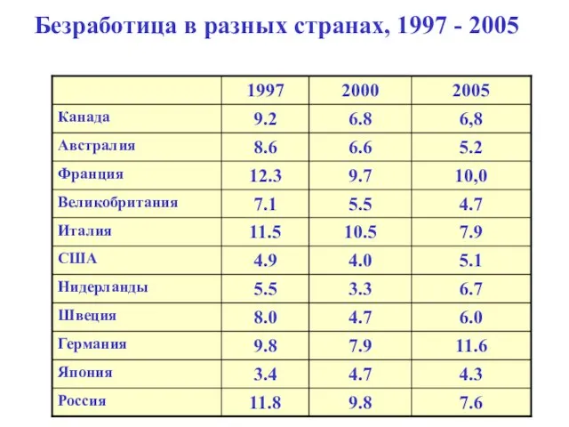 Безработица в разных странах, 1997 - 2005