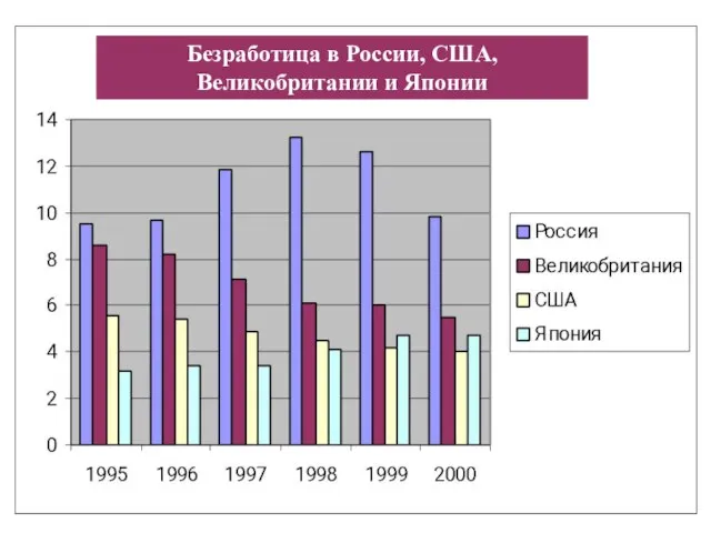 Безработица в России, США, Великобритании и Японии