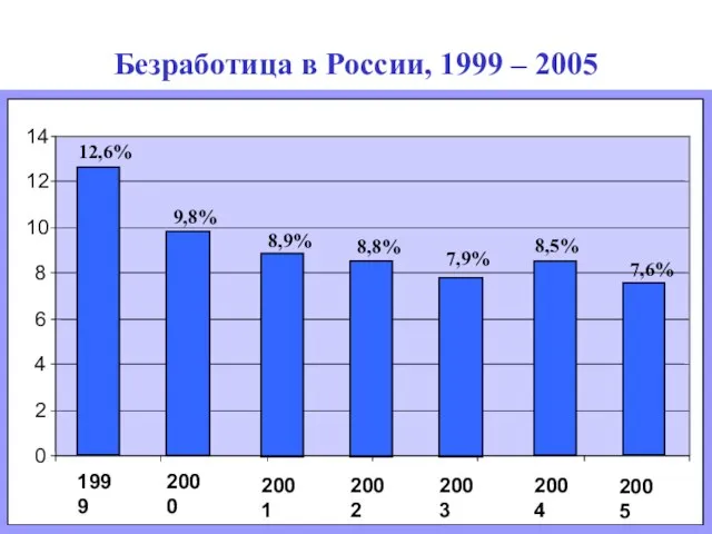 Безработица в России, 1999 – 2005 0 2 4 6 8 10