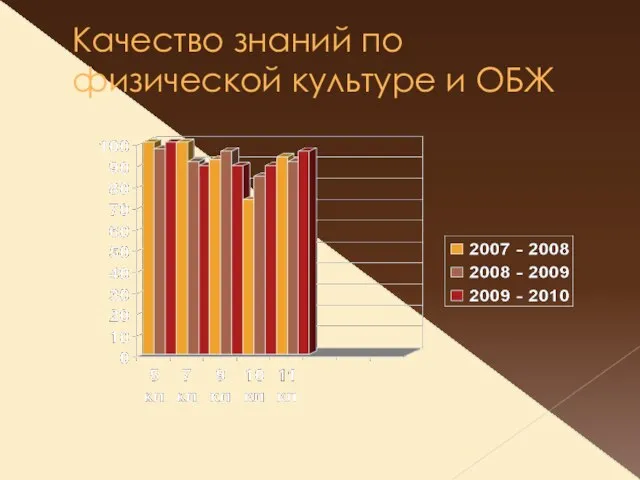 Качество знаний по физической культуре и ОБЖ